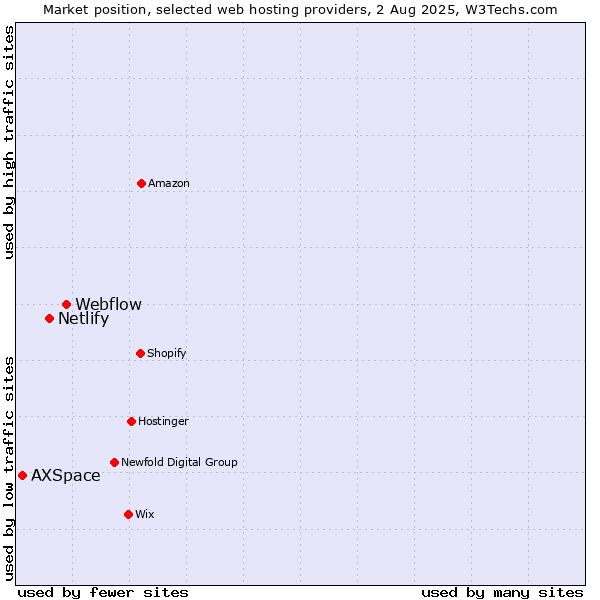 Market position of Webflow vs. Netlify vs. AXSpace