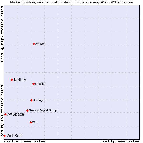 Market position of Netlify vs. AXSpace vs. WebSelf