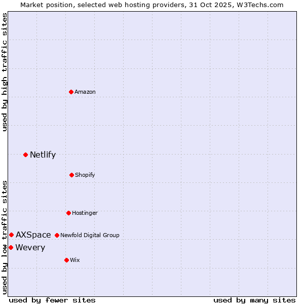 Market position of Netlify vs. AXSpace vs. Wevery