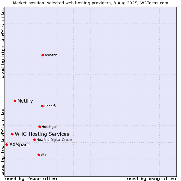 Market position of Netlify vs. WHG Hosting Services vs. AXSpace