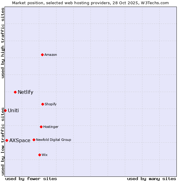 Market position of Netlify vs. AXSpace vs. Uniti