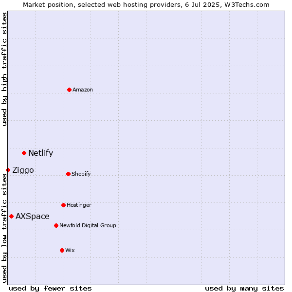 Market position of Netlify vs. AXSpace vs. Ziggo