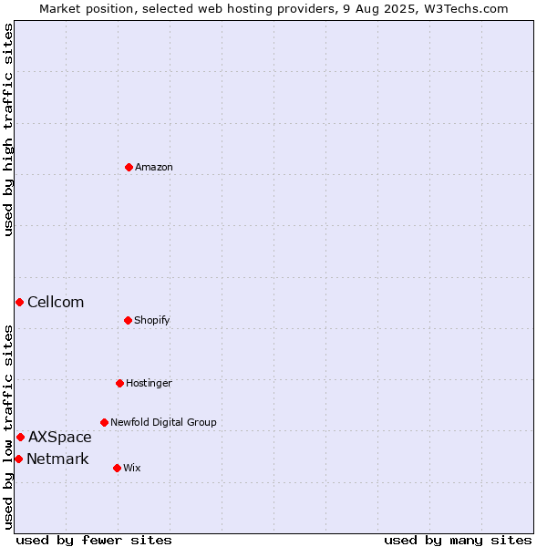 Market position of AXSpace vs. Cellcom vs. Netmark