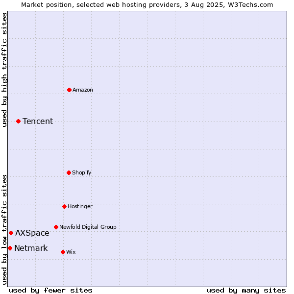 Market position of Tencent vs. AXSpace vs. Netmark
