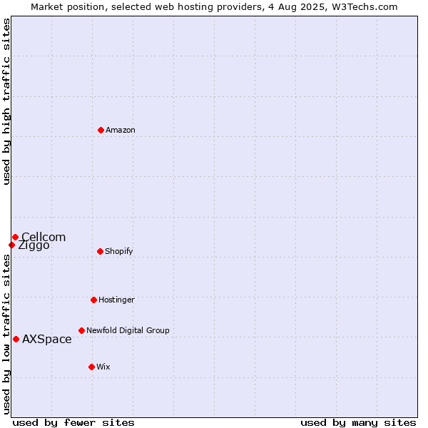 Market position of AXSpace vs. Cellcom vs. Ziggo