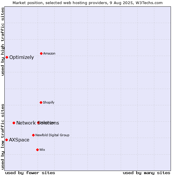 Market position of Network Solutions vs. Optimizely vs. AXSpace