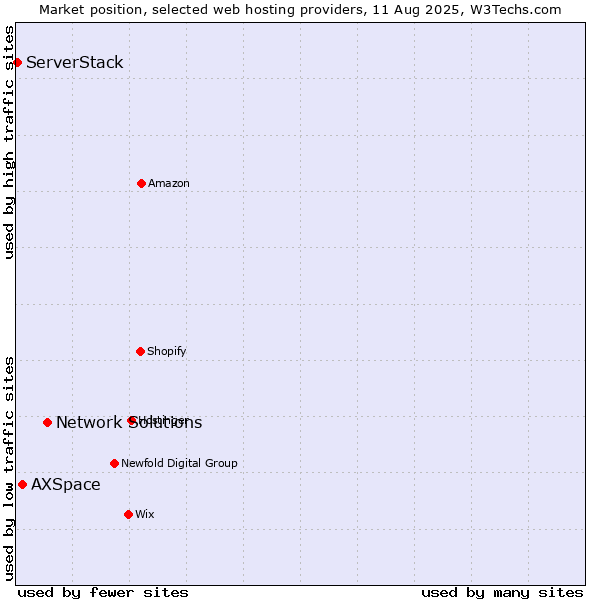 Market position of Network Solutions vs. AXSpace vs. ServerStack