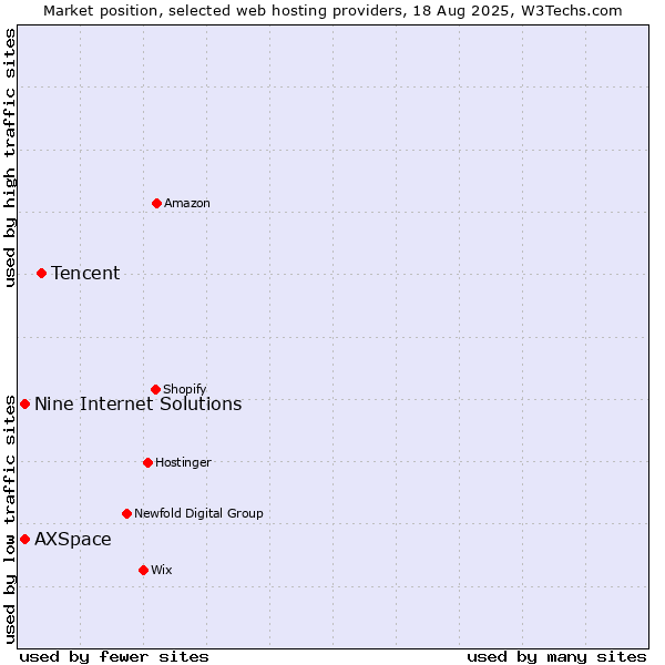 Market position of Tencent vs. AXSpace vs. Nine Internet Solutions