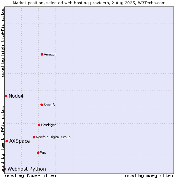 Market position of AXSpace vs. Node4 vs. Webhost Python