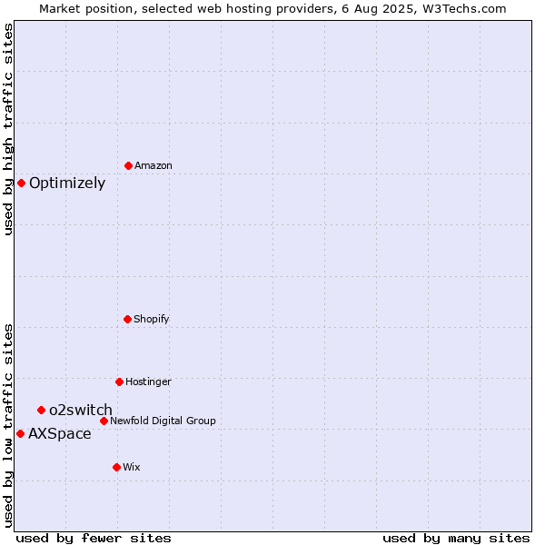 Market position of o2switch vs. Optimizely vs. AXSpace