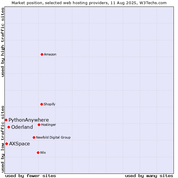 Market position of Oderland vs. AXSpace vs. PythonAnywhere