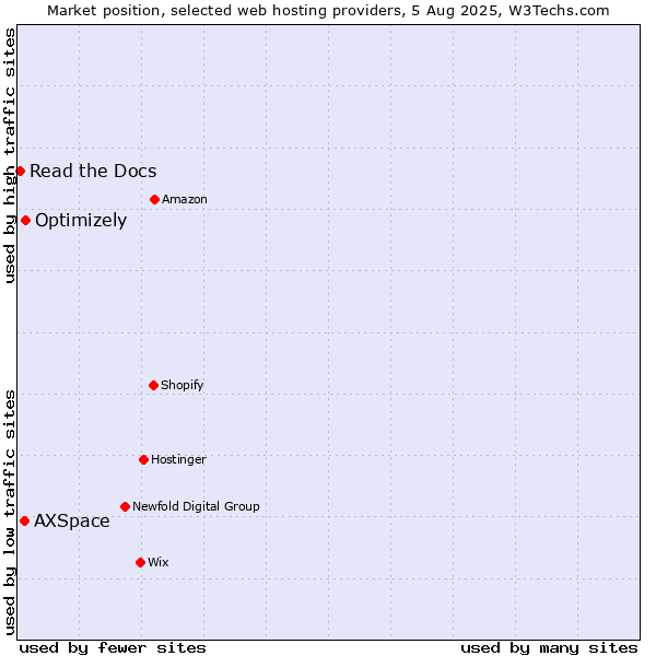 Market position of Optimizely vs. AXSpace vs. Read the Docs