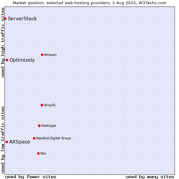 Market position of Optimizely vs. AXSpace vs. ServerStack