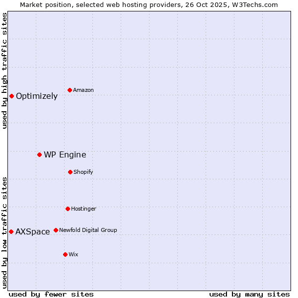 Market position of WP Engine vs. Optimizely vs. AXSpace
