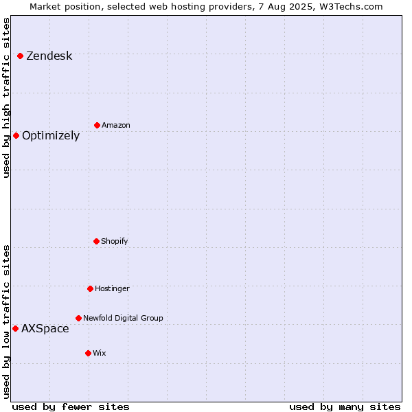 Market position of Zendesk vs. Optimizely vs. AXSpace