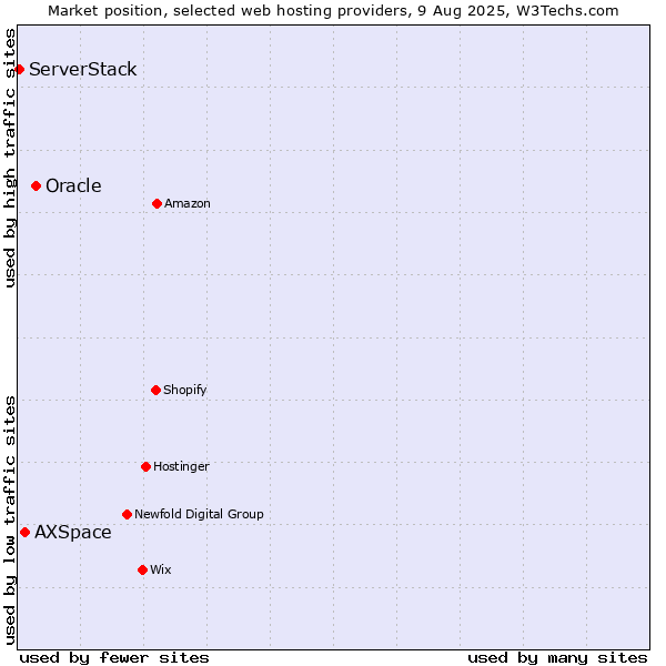Market position of Oracle vs. AXSpace vs. ServerStack
