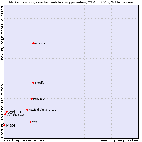 Market position of webgo vs. AXSpace vs. Plate