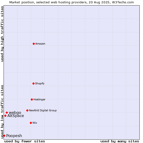 Market position of webgo vs. AXSpace vs. Poopesh