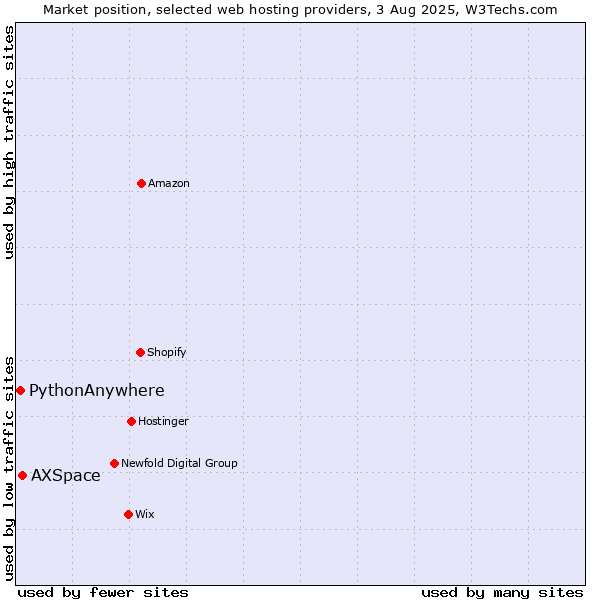 Market position of AXSpace vs. PythonAnywhere