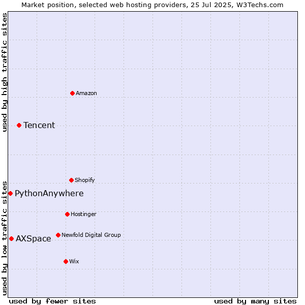 Market position of Tencent vs. AXSpace vs. PythonAnywhere