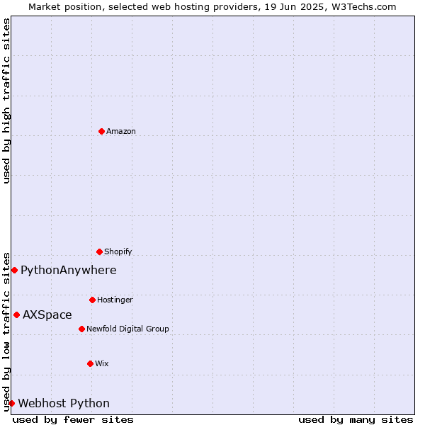 Market position of AXSpace vs. PythonAnywhere vs. Webhost Python