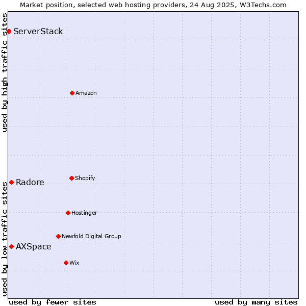 Market position of AXSpace vs. Radore vs. ServerStack