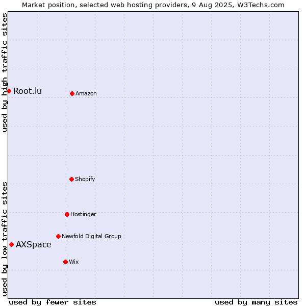 Market position of AXSpace vs. Root.lu