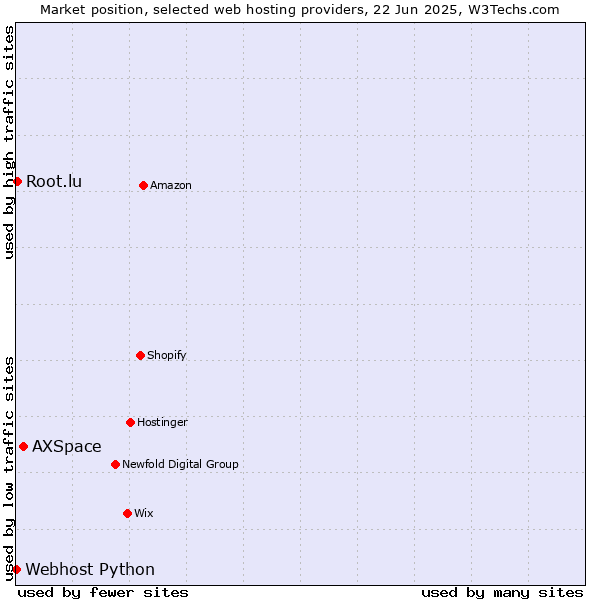 Market position of AXSpace vs. Root.lu vs. Webhost Python