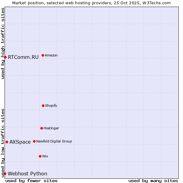 Market position of AXSpace vs. RTComm.RU vs. Webhost Python