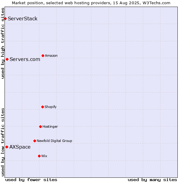 Market position of Servers.com vs. AXSpace vs. ServerStack