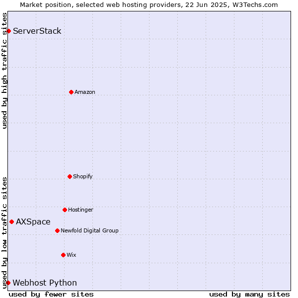 Market position of AXSpace vs. ServerStack vs. Webhost Python