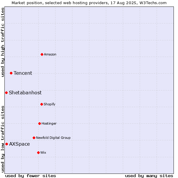 Market position of Tencent vs. AXSpace vs. Shetabanhost