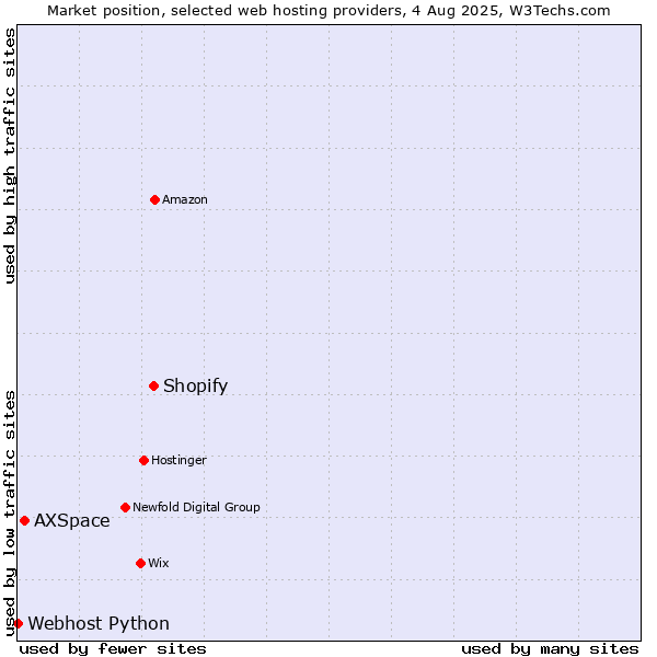 Market position of Shopify vs. AXSpace vs. Webhost Python