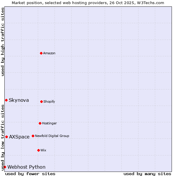 Market position of AXSpace vs. Skynova vs. Webhost Python