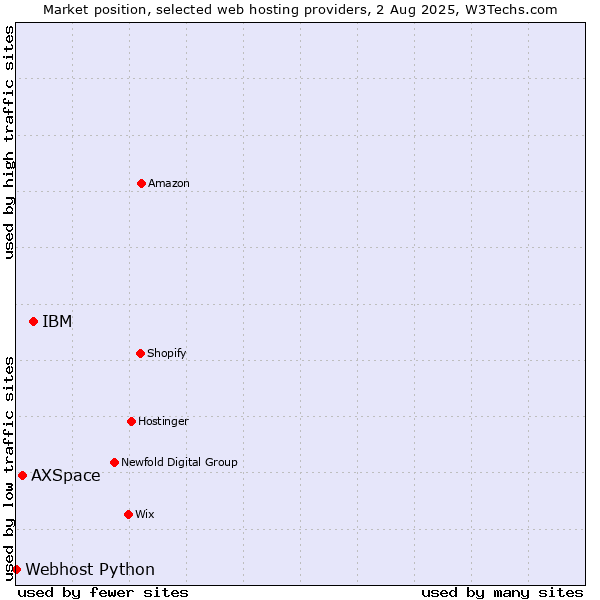 Market position of IBM vs. AXSpace vs. Webhost Python