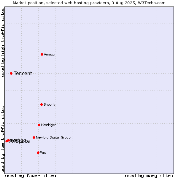 Market position of Tencent vs. webgo vs. AXSpace
