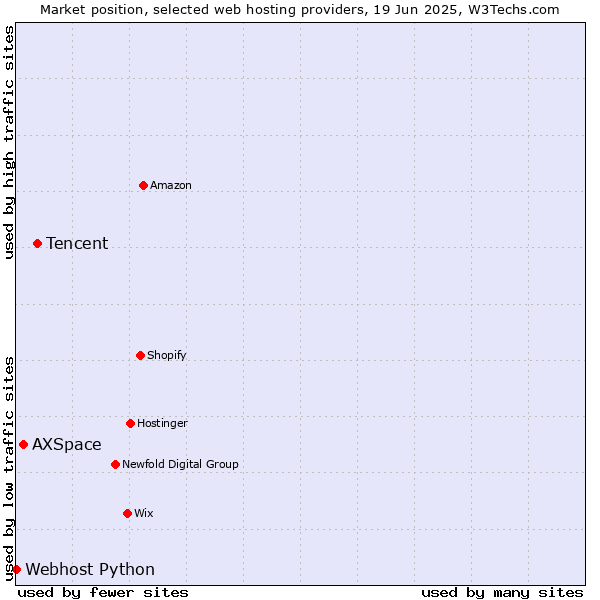Market position of Tencent vs. AXSpace vs. Webhost Python