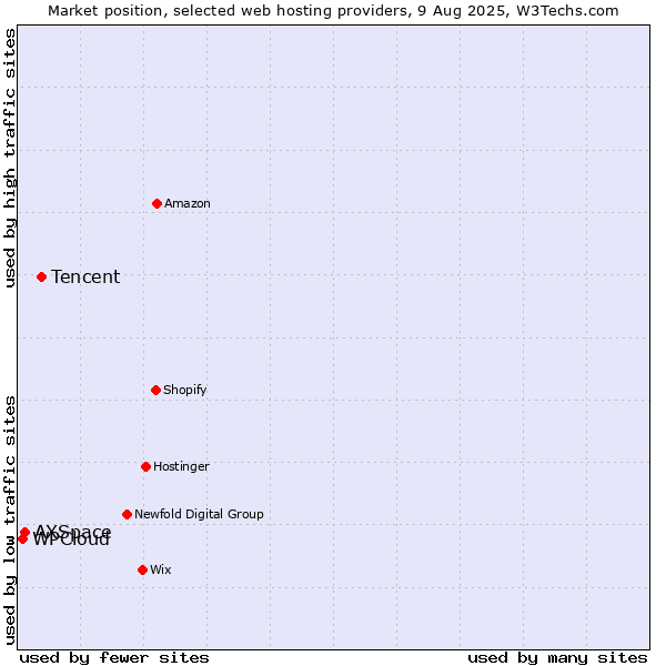 Market position of Tencent vs. AXSpace vs. WPCloud