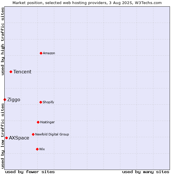 Market position of Tencent vs. AXSpace vs. Ziggo