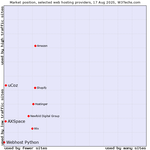 Market position of uCoz vs. AXSpace vs. Webhost Python