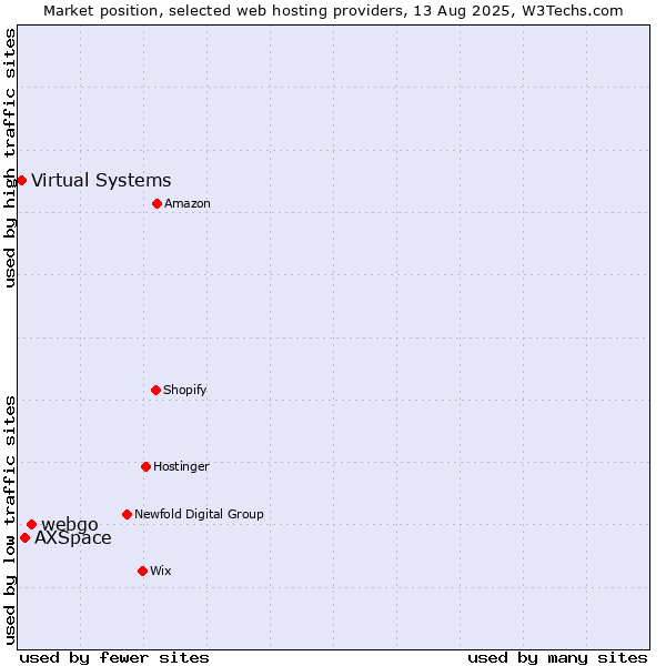 Market position of webgo vs. AXSpace vs. Virtual Systems