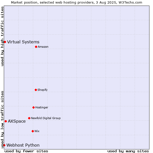 Market position of AXSpace vs. Virtual Systems vs. Webhost Python