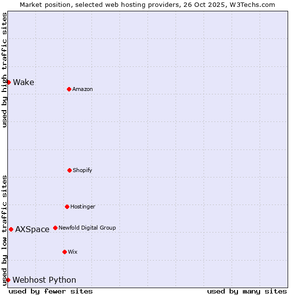 Market position of AXSpace vs. Wake vs. Webhost Python