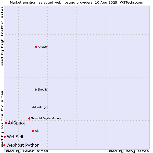 Market position of AXSpace vs. WebSelf vs. Webhost Python