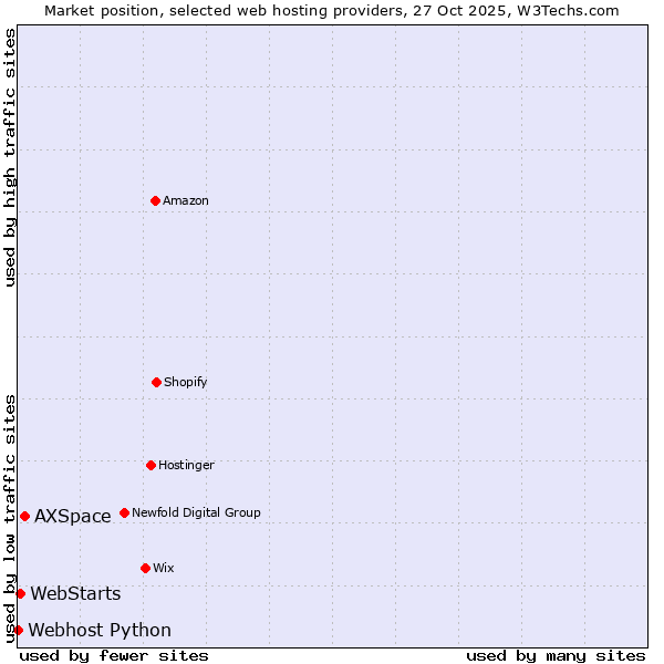 Market position of AXSpace vs. WebStarts vs. Webhost Python