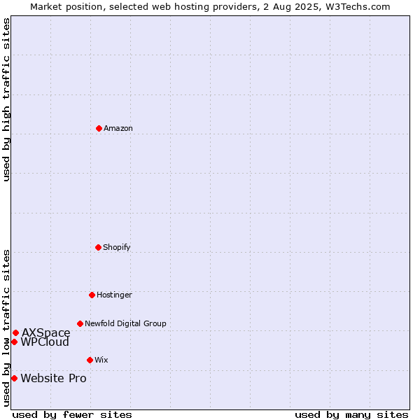 Market position of AXSpace vs. Website Pro vs. WPCloud