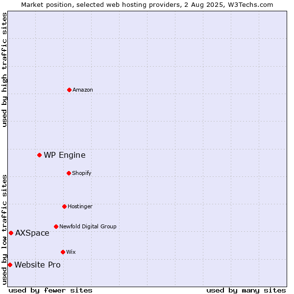 Market position of WP Engine vs. AXSpace vs. Website Pro