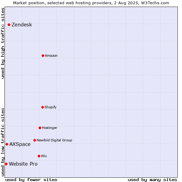 Market position of Zendesk vs. AXSpace vs. Website Pro
