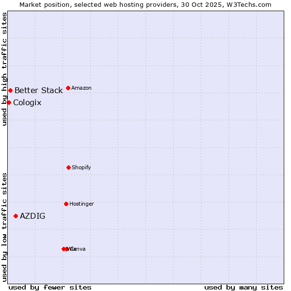 Market position of AZDIG vs. Better Stack vs. Cologix