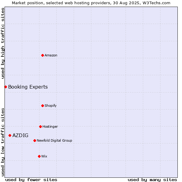 Market position of AZDIG vs. Booking Experts